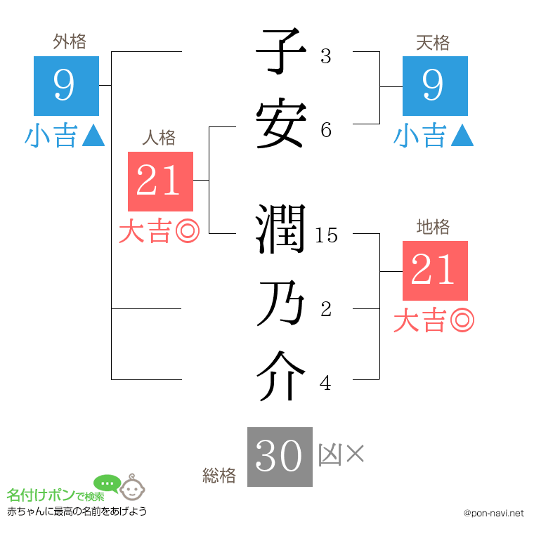 子安 潤乃介さんの姓名判断結果