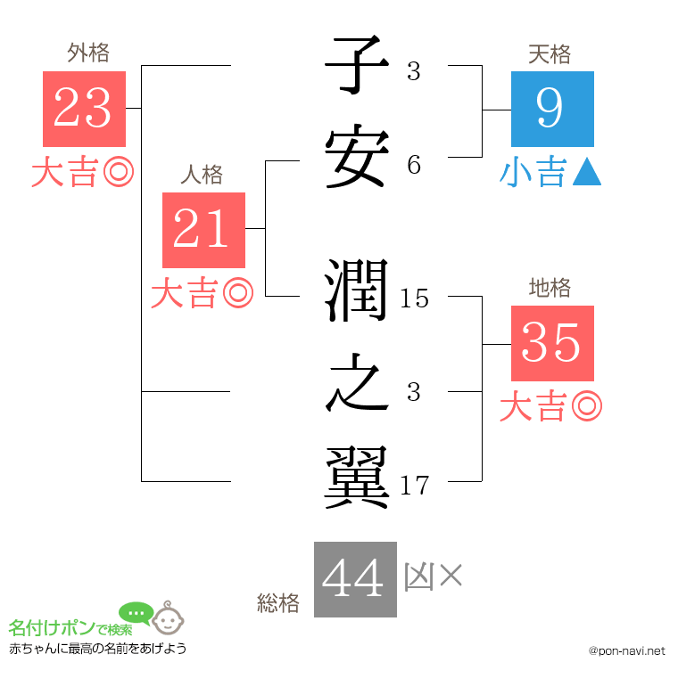 子安 潤之翼さんの姓名判断結果