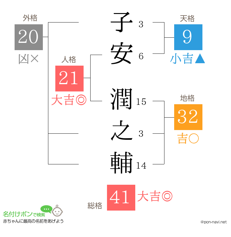 子安 潤之輔さんの姓名判断結果