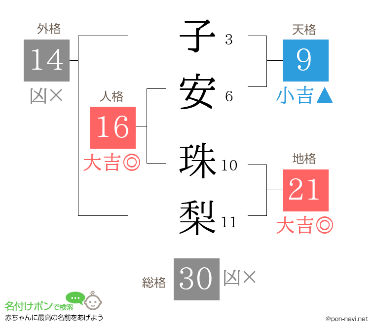 子安 珠梨さんの姓名判断結果