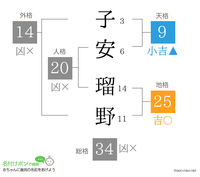 子安 瑠野さんの姓名判断結果