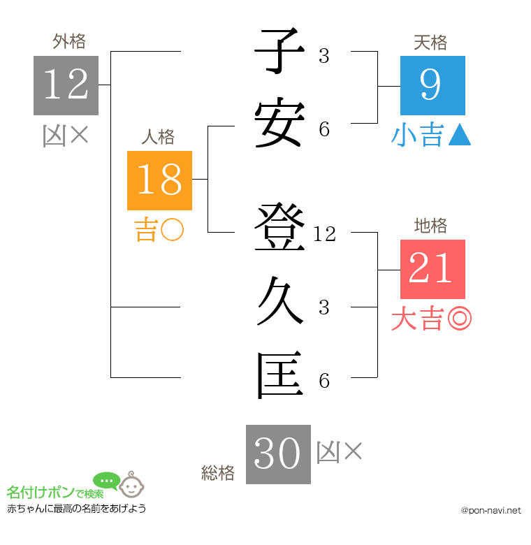 子安 登久匡さんの姓名判断結果