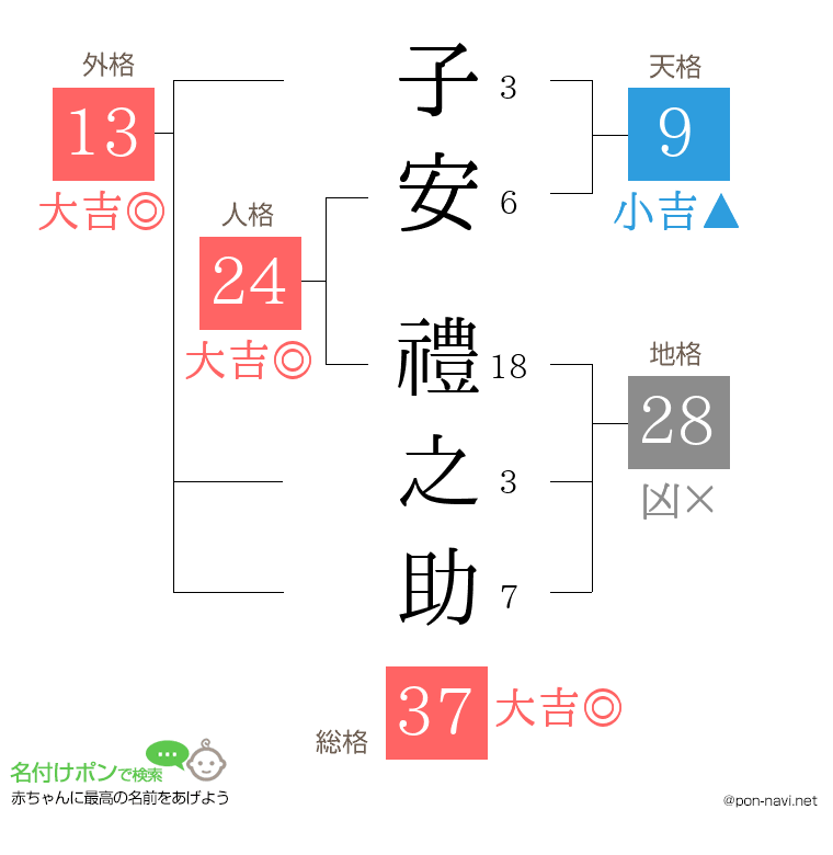 子安 禮之助さんの姓名判断結果