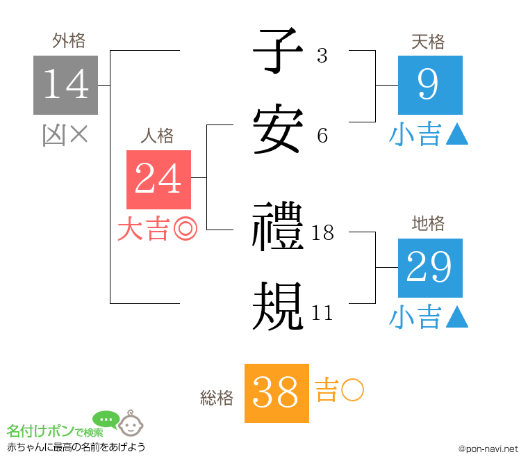 子安 禮規さんの姓名判断結果