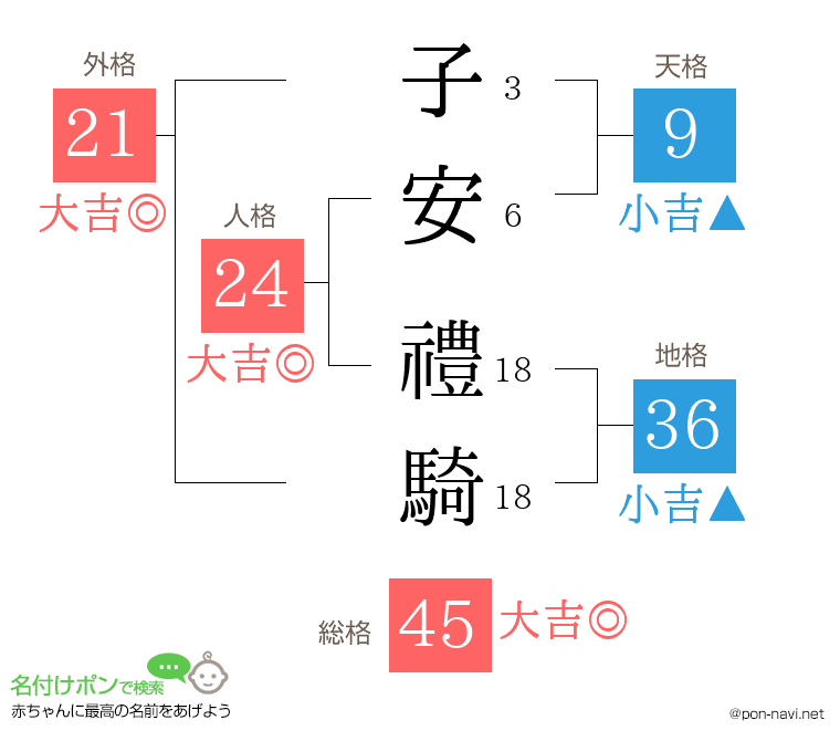 子安 禮騎さんの姓名判断結果