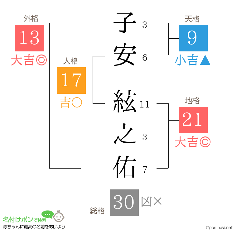子安 絃之佑さんの姓名判断結果
