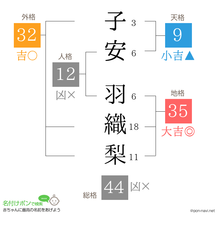 子安 羽織梨さんの姓名判断結果