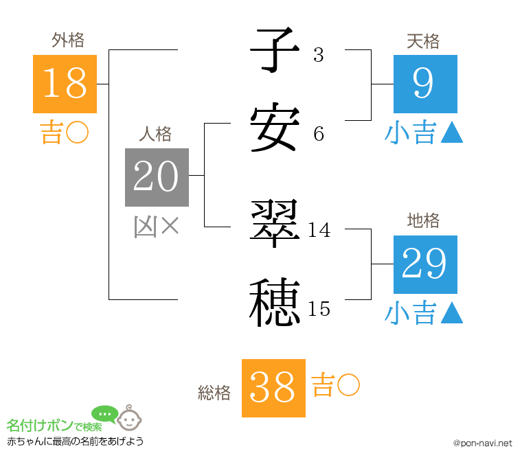 子安 翠穂さんの姓名判断結果