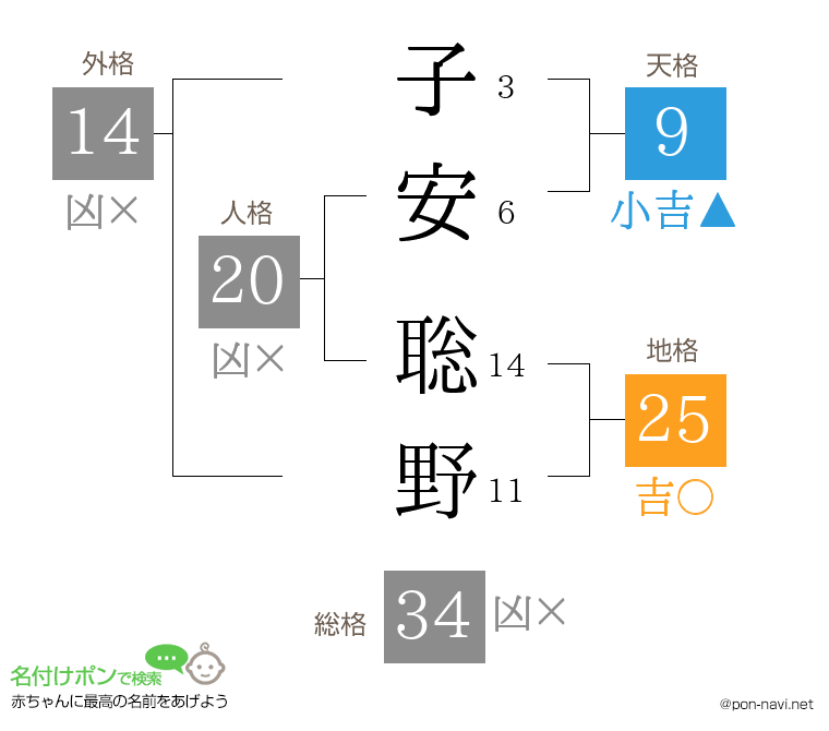 子安 聡野さんの姓名判断結果