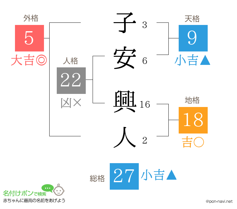 子安 興人さんの姓名判断結果