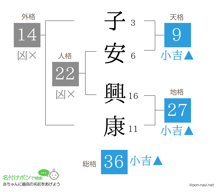 子安 興康さんの姓名判断結果