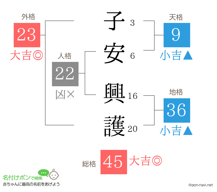 子安 興護さんの姓名判断結果