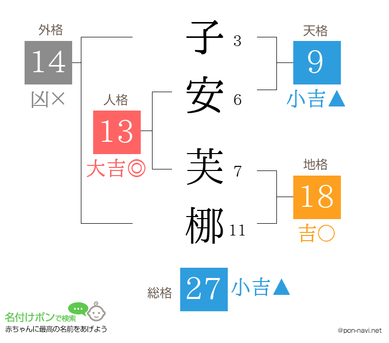 子安 芙梛さんの姓名判断結果