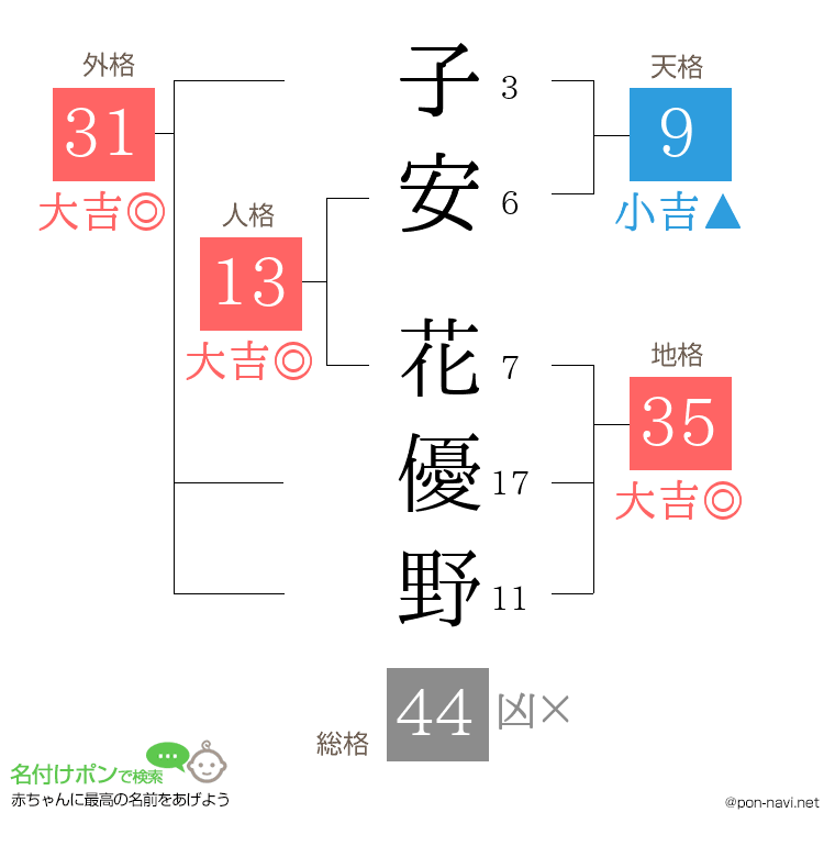 子安 花優野さんの姓名判断結果