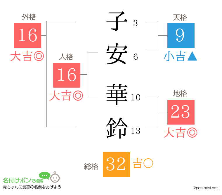 子安 華鈴さんの姓名判断結果