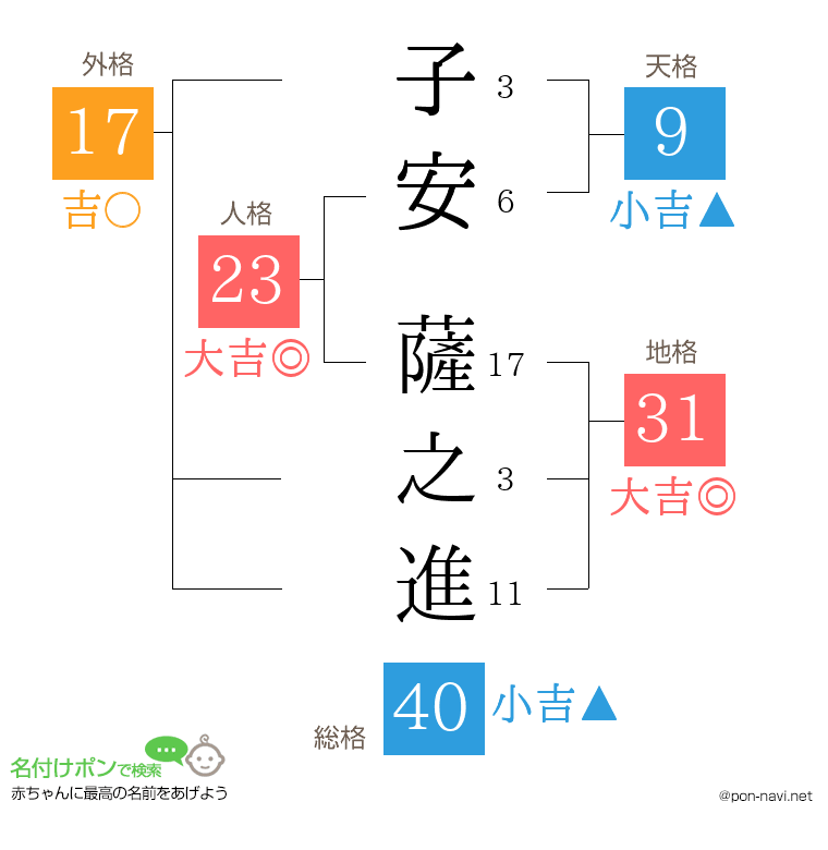 子安 薩之進さんの姓名判断結果