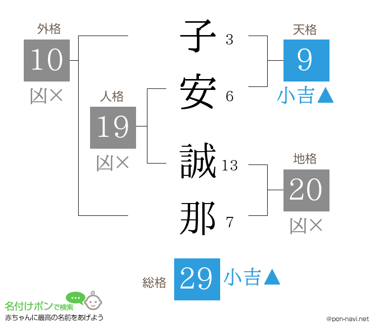 子安 誠那さんの姓名判断結果