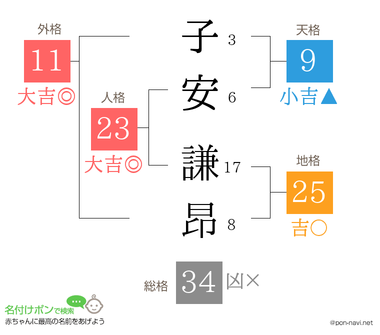 子安 謙昂さんの姓名判断結果