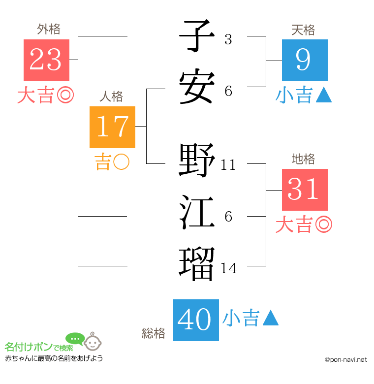 子安 野江瑠さんの姓名判断結果