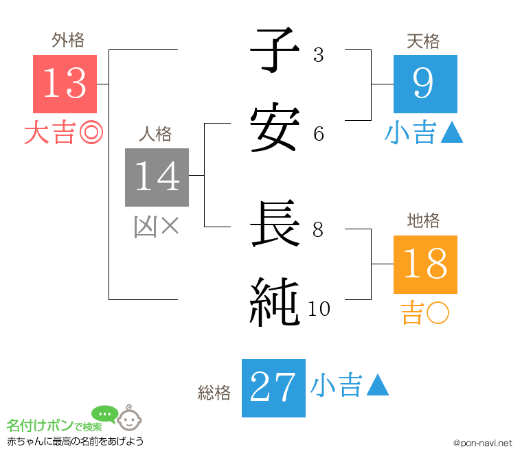 子安 長純さんの姓名判断結果