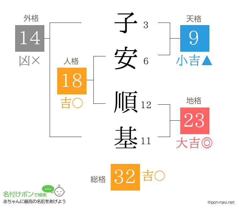 子安 順基さんの姓名判断結果