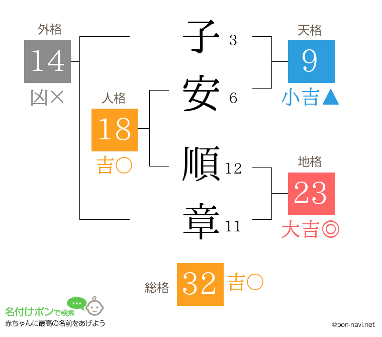 子安 順章さんの姓名判断結果