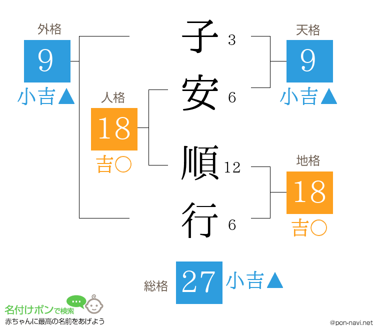 子安 順行さんの姓名判断結果