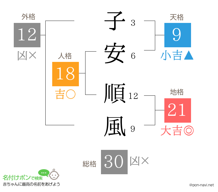 子安 順風さんの姓名判断結果
