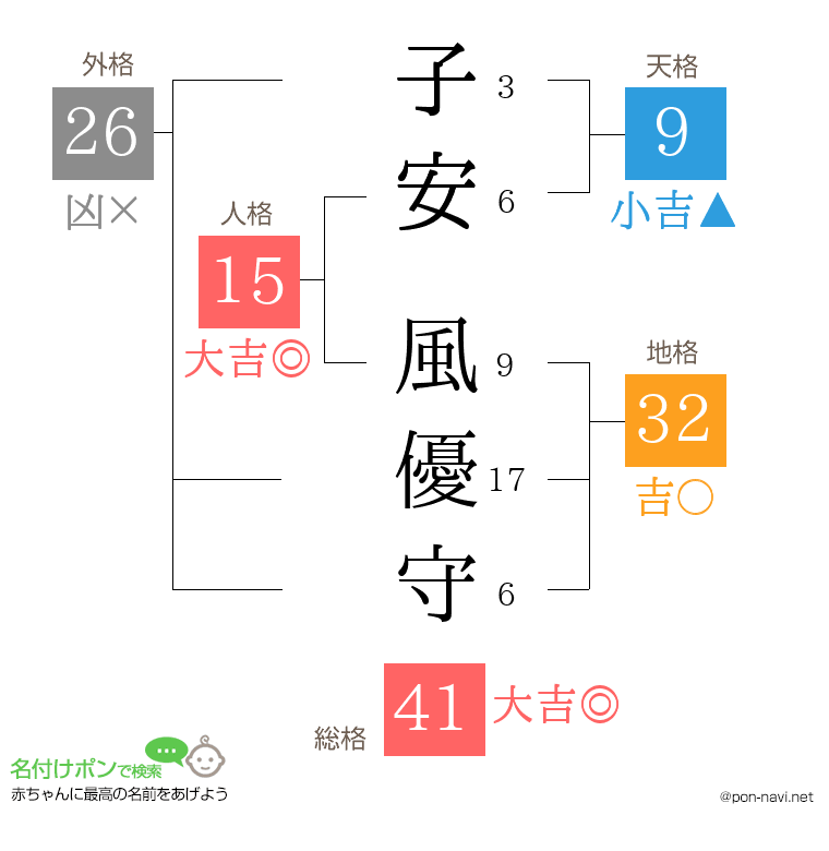 子安 風優守さんの姓名判断結果