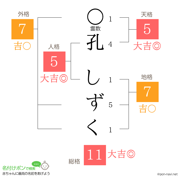 孔 しずくさんの姓名判断結果