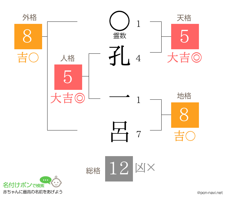 孔 一呂さんの姓名判断結果