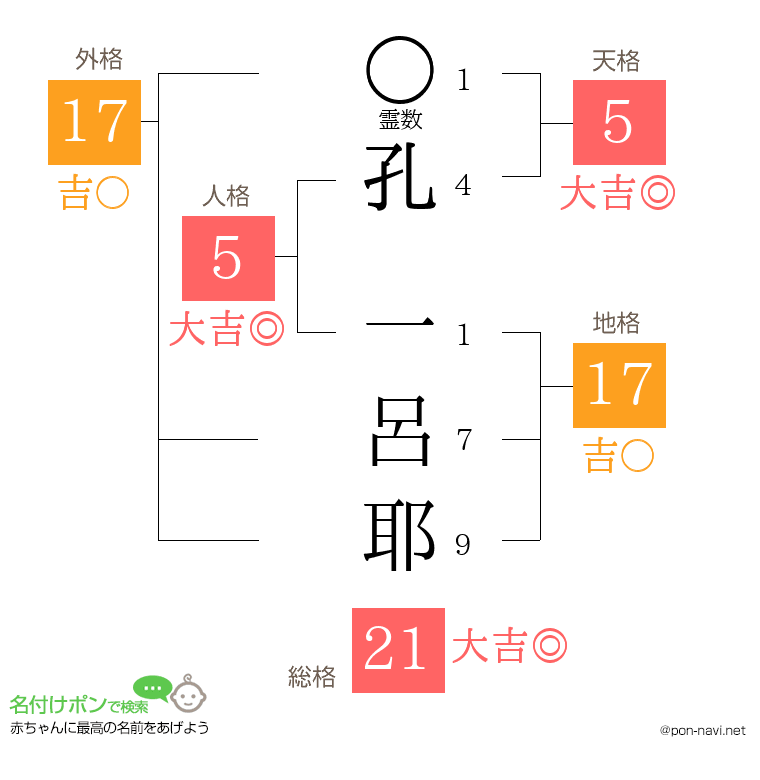 孔 一呂耶さんの姓名判断結果
