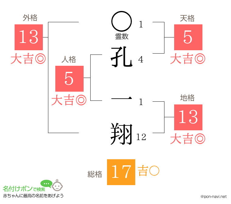 孔 一翔さんの姓名判断結果