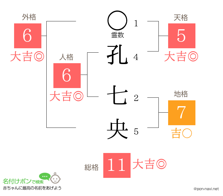 孔 七央さんの姓名判断結果
