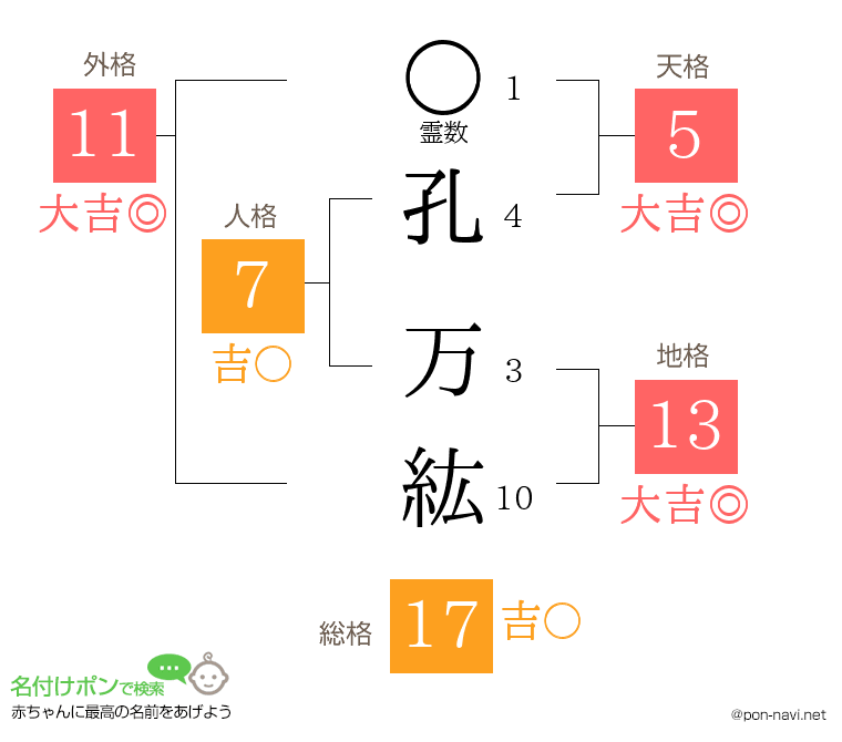 孔 万紘さんの姓名判断結果