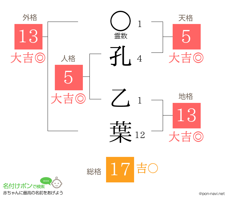 孔 乙葉さんの姓名判断結果