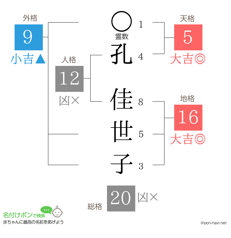 孔 佳世子さんの姓名判断結果