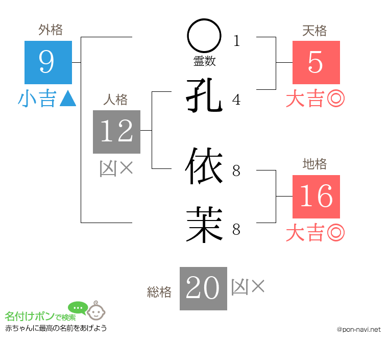 孔 依茉さんの姓名判断結果