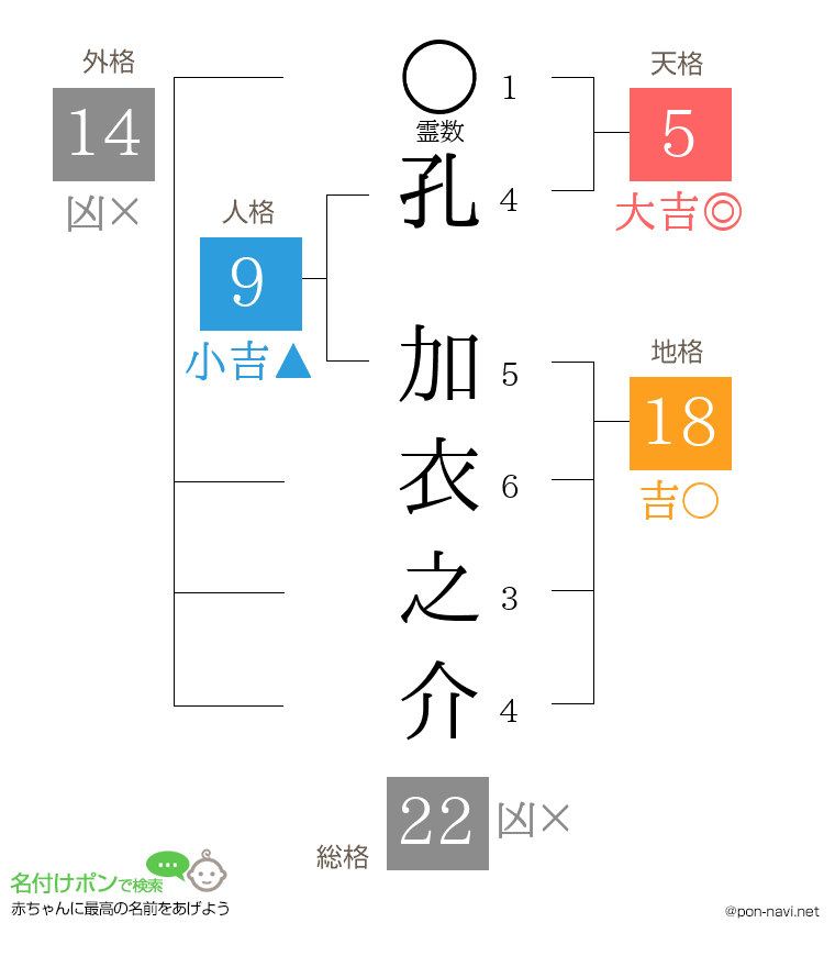 孔 加衣之介さんの姓名判断結果