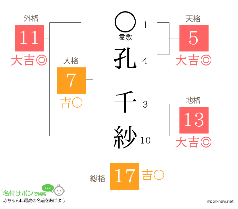 孔 千紗さんの姓名判断結果