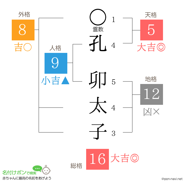 孔 卯太子さんの姓名判断結果