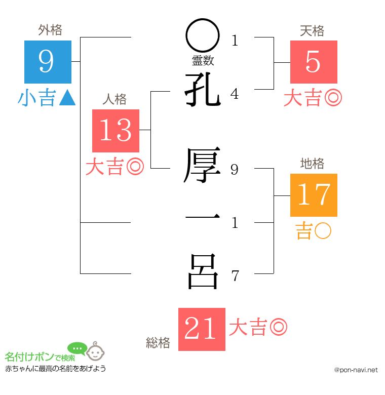 孔 厚一呂さんの姓名判断結果