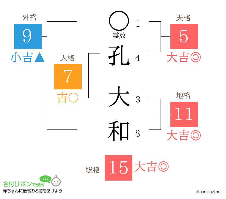 孔 大和さんの姓名判断結果