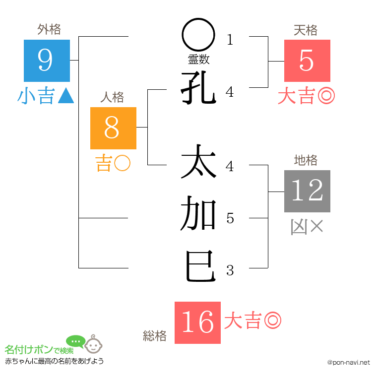 孔 太加巳さんの姓名判断結果