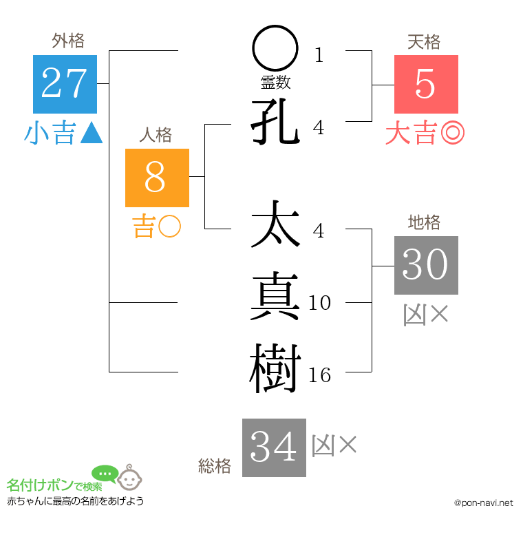孔 太真樹さんの姓名判断結果