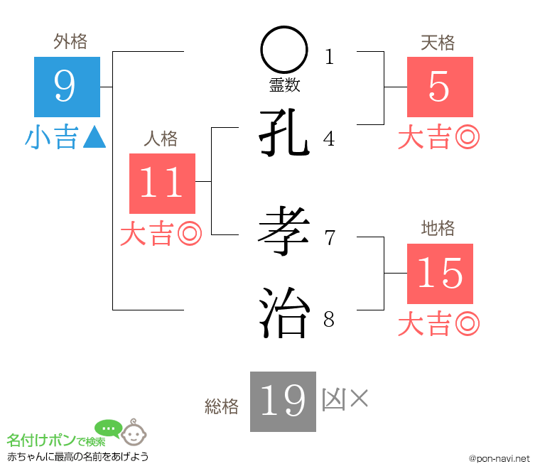 孔 孝治さんの姓名判断結果