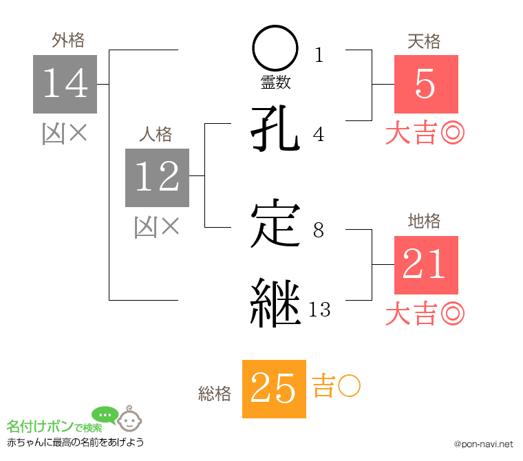 孔 定継さんの姓名判断結果
