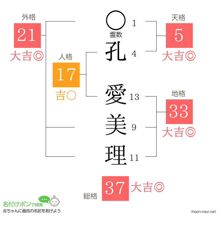 孔 愛美理さんの姓名判断結果