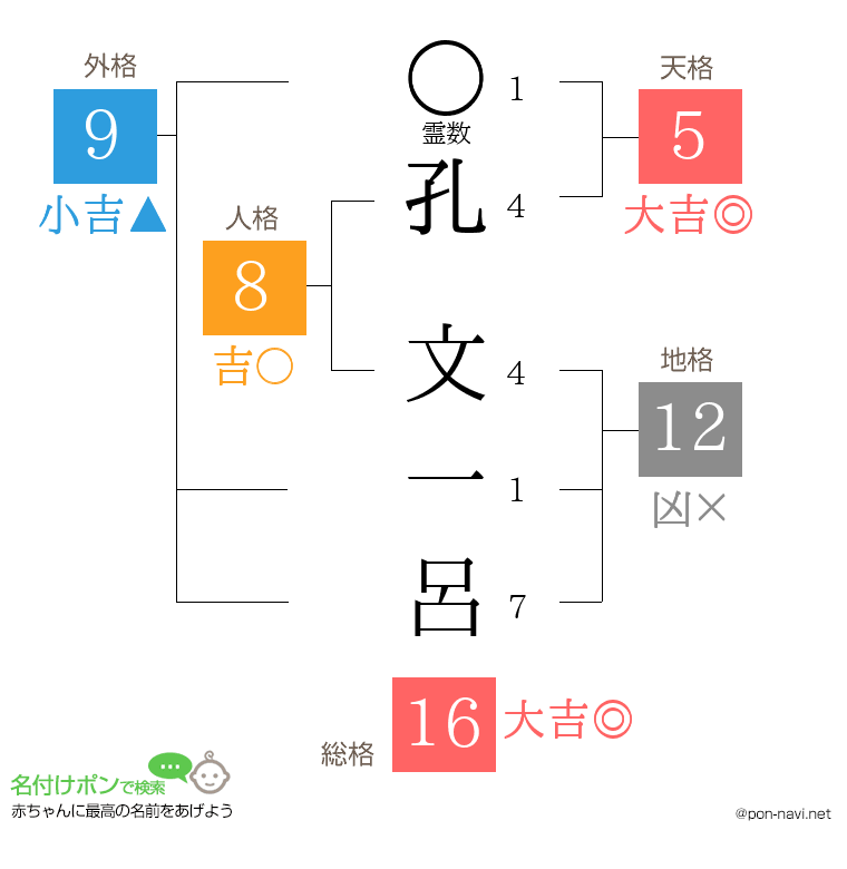 孔 文一呂さんの姓名判断結果