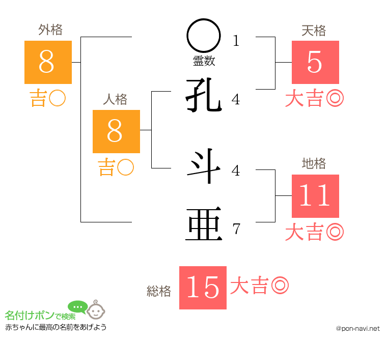 孔 斗亜さんの姓名判断結果